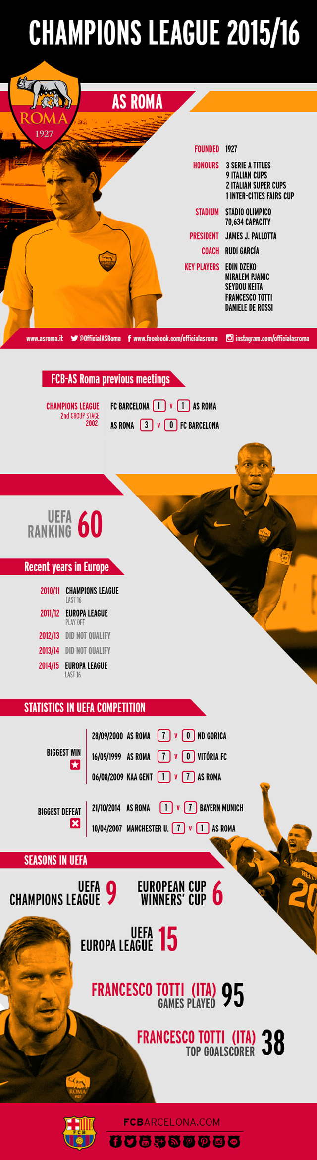 Инфографика: АС Рома на европейских турнирах