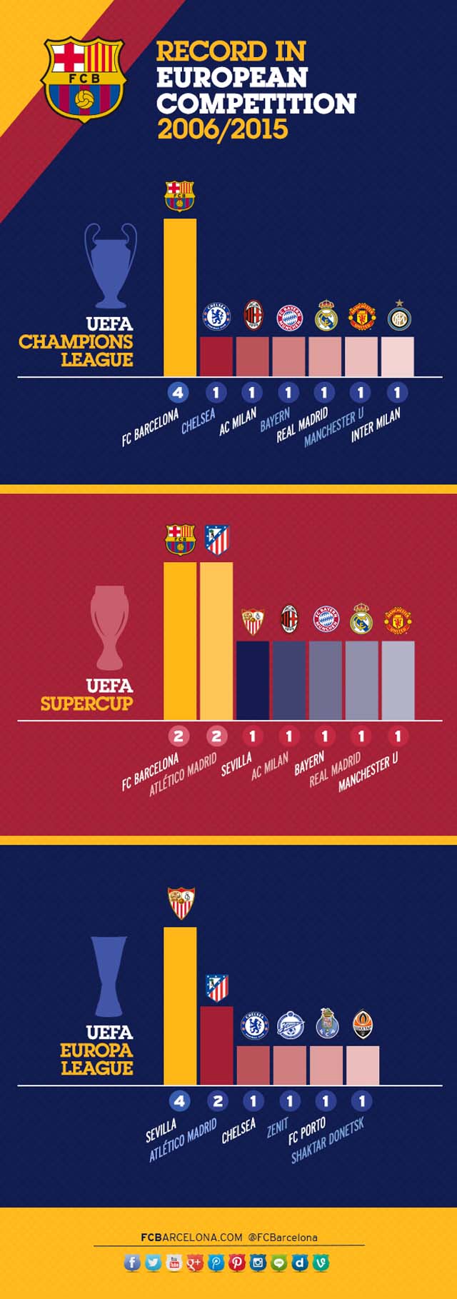 Барселона доминирует в Европе за последнее десятилетие